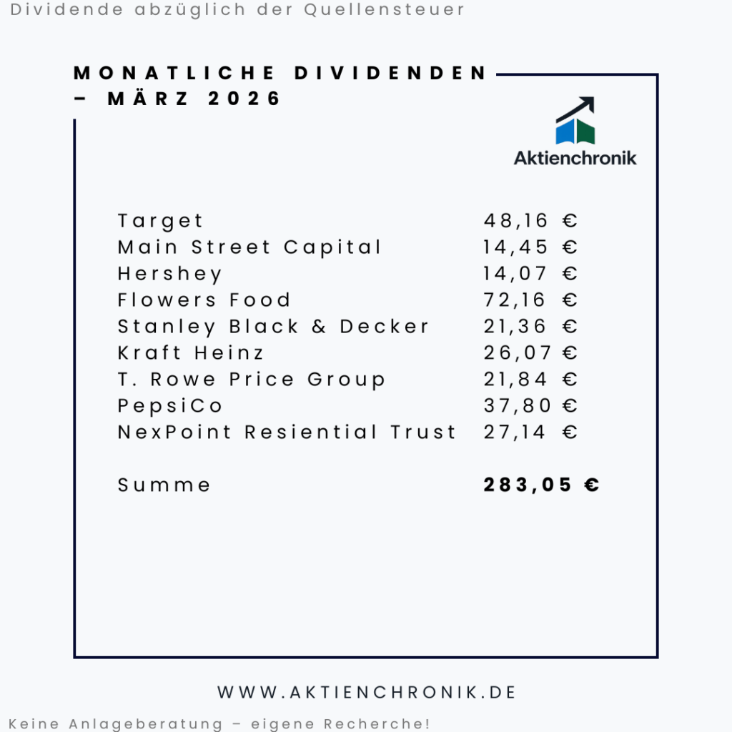 Übersicht der monatlichen Dividenden März 2026 von Aktienchronik: Erträge von Target, PepsiCo und weiteren Depotwerten